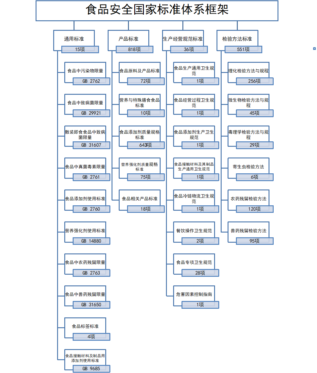 食品安全国家标准主要包括几类标准？各类标准的关系是什么？